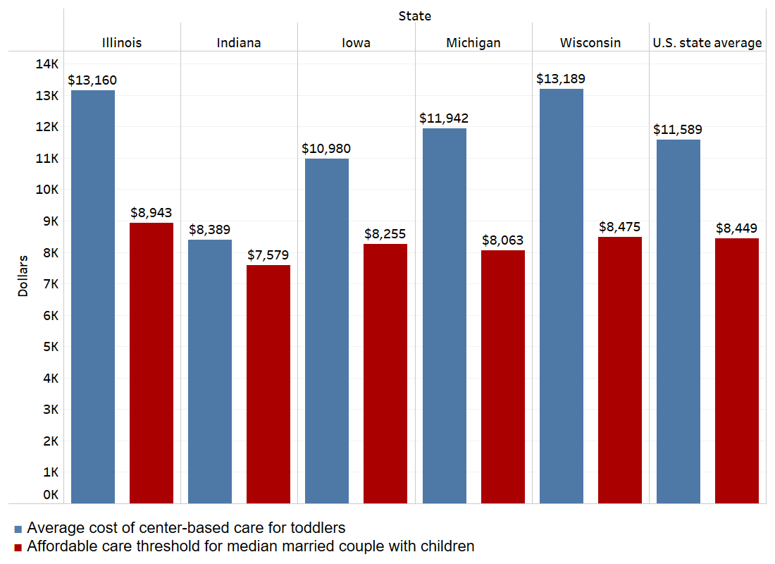Figure 1 is a bar chart that displays two bars of data for each Seventh District state and the U.S. The first bar for each state and the U.S. shows the average center-based childcare cost for toddlers, and the second bar shows the childcare affordability threshold for the median married couple with children. In every state and the U.S., the average cost exceeds the affordability threshold. The average costs are highest and the gap between cost and affordability is largest in Illinois and Wisconsin.