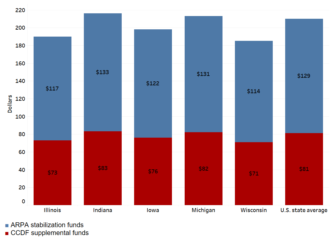 Figure 3 is a stacked bar chart that has one bar of data for each Seventh District state and the U.S. The total height of the bar shows the average amount of ARPA childcare funding received per child under five, calculated as the total amount of ARPA childcare funding received per geography divided by the number of children under five. The blue section of the bar represents funding from the ARPA Stabilization Fund, while the red section of the bar shows money received from CCDF Supplemental Funds. In each state and the entire country, the ARPA Stabilization Funding was more substantial than the CCDF Supplemental Funding. On average, Indiana was the Seventh District state with the most funding per child, while Wisconsin received the least funding per child.
