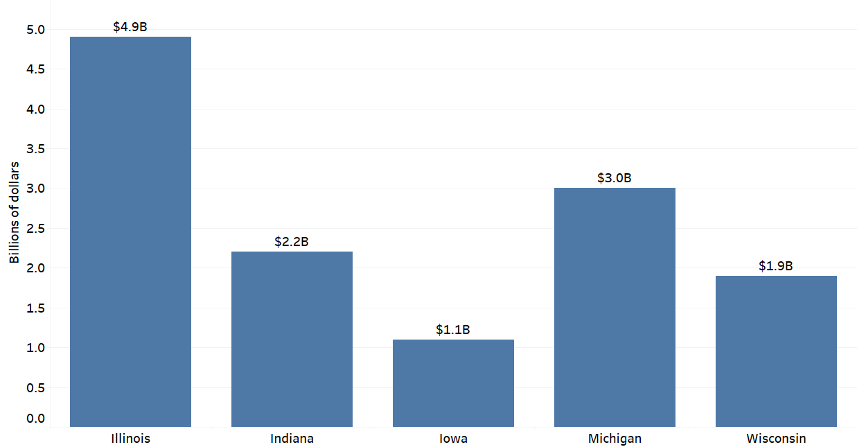 Figure 2 is a bar chart with one bar of data for each Seventh District state that demonstrates ReadyNation’s estimated annual economic impact of limited childcare for that state. The impact is highest in Illinois and lowest in Iowa.