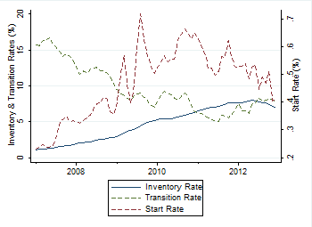 Chart showing inventory rate, transition rate, and start rate for Cook County, IL