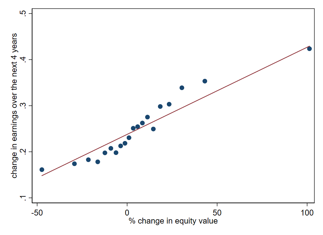 The scatter plot in figure 1 shows the relationship between a company’s change in equity value in a quarter and the growth rate of the company’s earnings over the following four years. This relationship is positive on average.