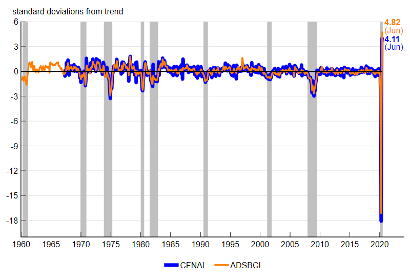 Figure 1 is a line chart that plots the Chicago Fed National Activity Index and the average values of the Aruoba-Diebold-Scotti Business Conditions Index in each month, using data through June 2020.