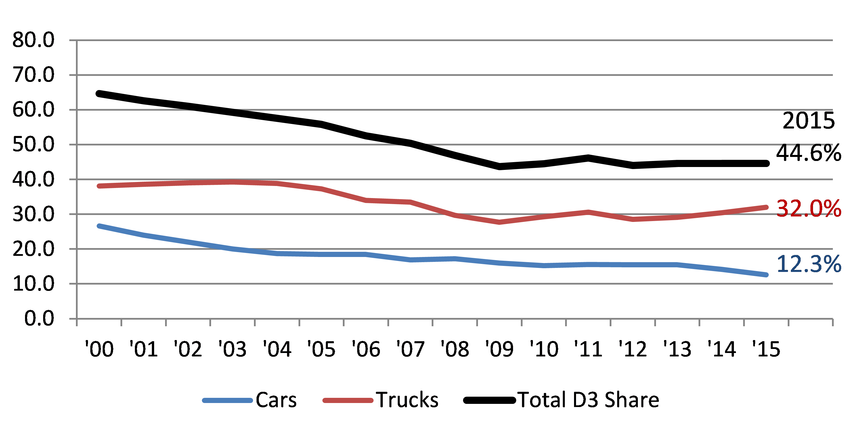 D3 market share by vehicle type