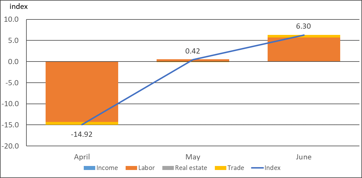 Figure 1 is a combination line and stacked bar chart that plots the Detroit Economic Activity Index values and the four categories’ contributions to the index for April, May, and June of 2020. The four categories are income, labor, real estate, and trade.