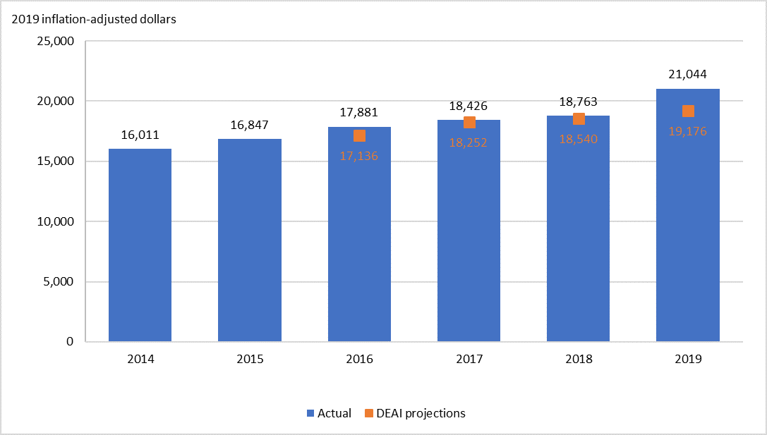 Figure 2 is a bar chart that plots real per capita income for the city of Detroit each year. Actual values are plotted for 2014 through 2019. Projected values are plotted for 2016 through 2019. The projection falls well short of the actual value in 2019, unlike in the previous three years.