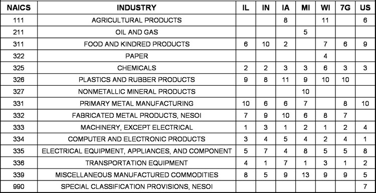 Leading export sectors 2004 (rank)