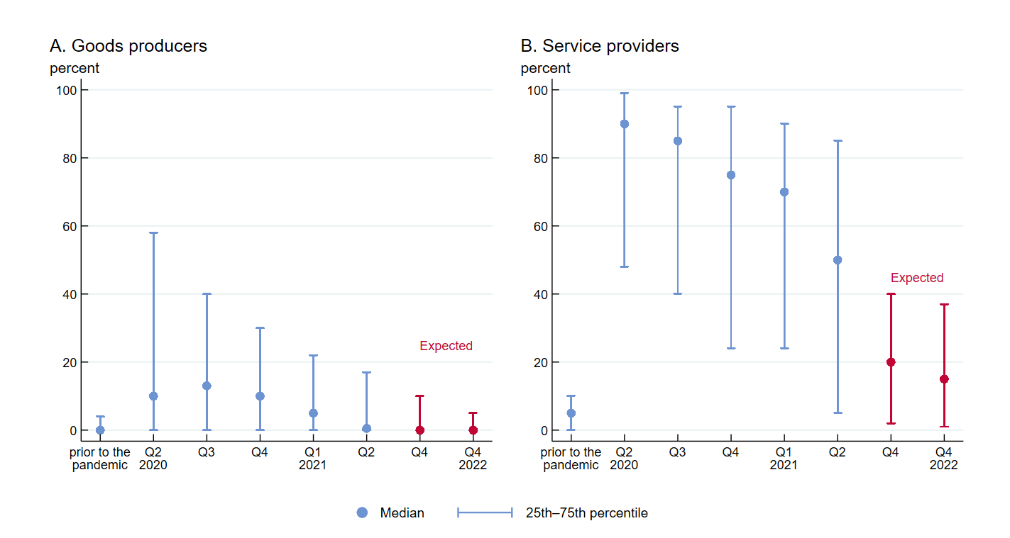 Figure 1 features two panels of scatterplots with dots representing the median response and vertical lines with caps representing the 25th to 75th percentile range of responses to questions about the share of an organization’s workers who telecommute four or more days per week. Panel A displays the distribution of remote worker shares for goods producers before the pandemic hit the U.S. in the first quarter of 2020 and then in each quarter since then (through the second quarter of 2021); it also features this distribution as anticipated by respondents for the fourth quarter of 2021 and the fourth quarter of 2022. Panel B displays the same sets of this distribution for service providers.