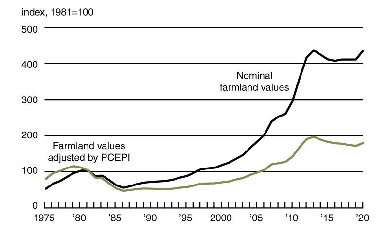 Chart 2 is a line chart that plots the index of Seventh District farmland values in nominal terms versus the index of Seventh District farmland values adjusted by the Personal Consumption Expenditures Price Index from 1975 through 2020. Both indexes, which had been trending downward since 2013, moved up in 2020.