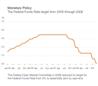 chart depicting Federal Funds Rate target from 2005 through 2008