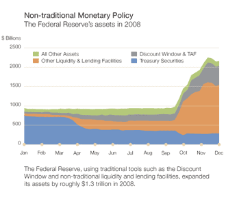 chart depicting the Federal Reserve's assets in 2008