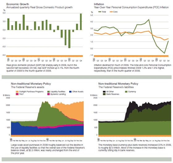Charts depicting economic growth, inflation and non-traditional monetary policy