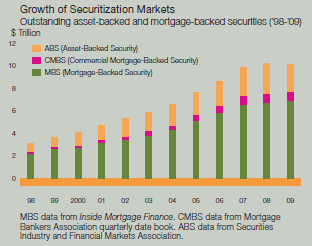 Growth of Securitization Markets