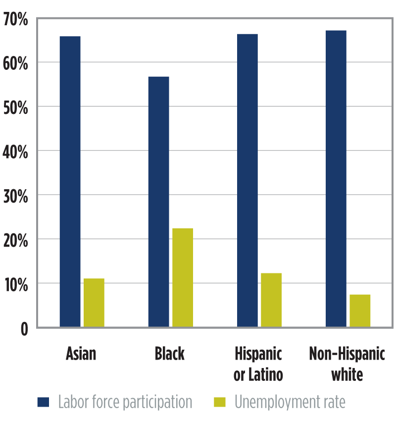 Chart 1. Labor market indicators in 7th district by ethnic/racial neighborhoods