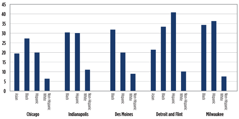 Chart 4. Household poverty rate across ethnic/racial neighborhoods in metropolitan areas