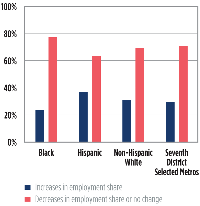 Chart 6. Percent and number of census tracts with increased/decreased share of employment by ethnic/racial plurality of neighborhoods in the Seventh District