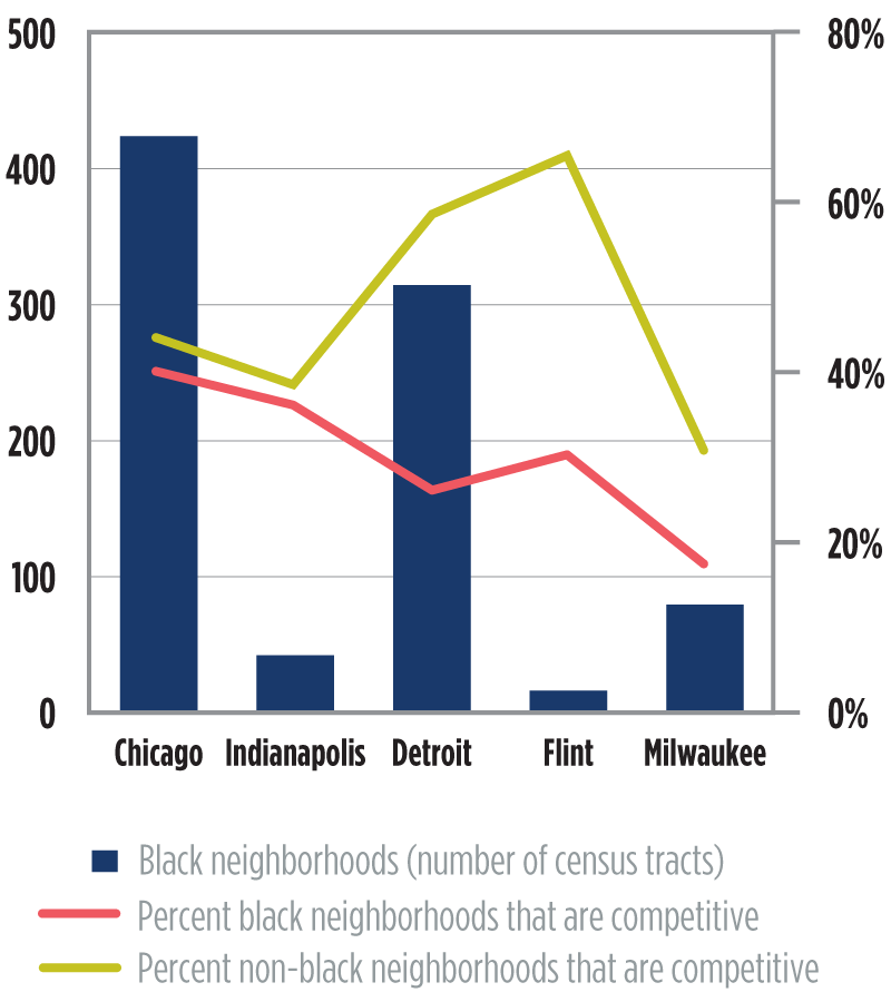 Chart 7. Percent and number of census tracts with increases in share of jobs by ethnic/racial plurality of the tracts in the metropolitan areas