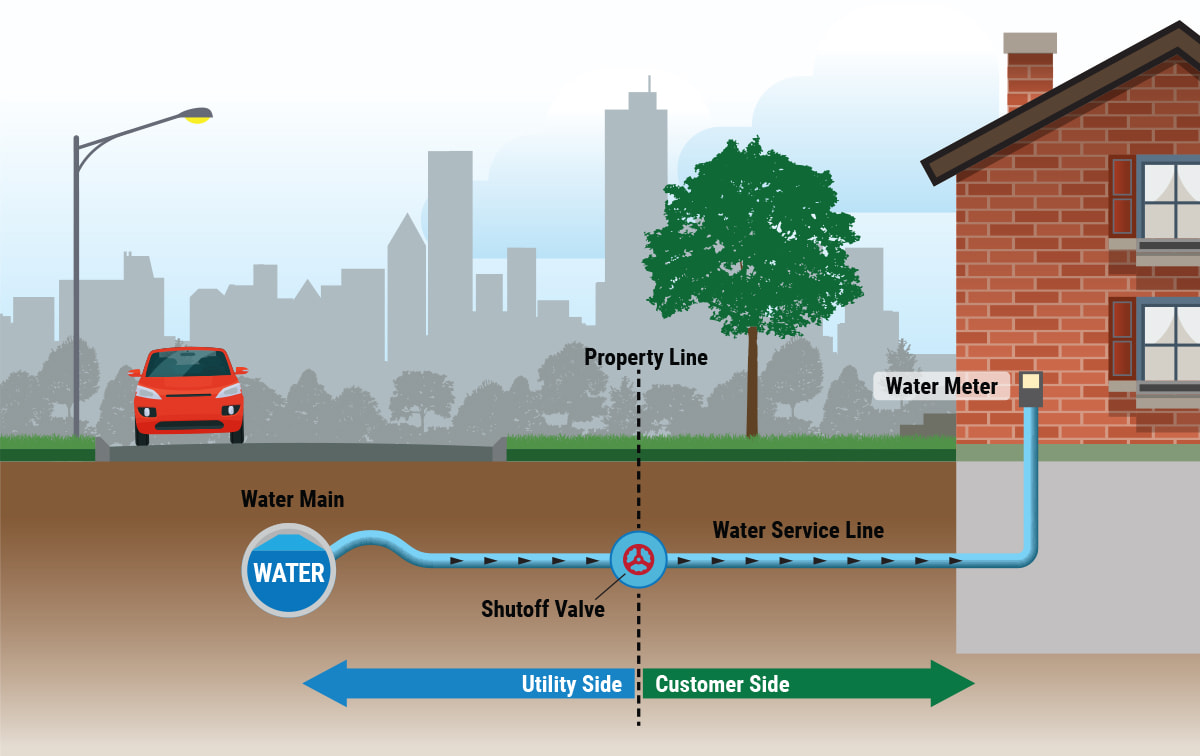 Illustration explaining how lead enters a home’s drinking water through corrosion of a lead-containing water service line or household plumbing.
