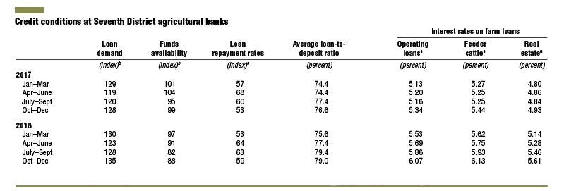 Credit conditions at Seventh District agricultural banks