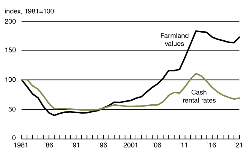 Chart 2 is a line chart that plots the index of Seventh District farmland values and the index of Seventh District farmland cash rental rates, both in real terms, from 1981 through 2021. Both indexes had been trending downward since 2013, but in 2021 they both increased.