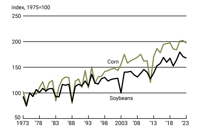 Chart 2 is a line chart that plots the indexes of yearly corn and soybean yields in the Seventh District from 1973 through 2023. Crop and soybean yields in 2023 remained near their historically highest levels.