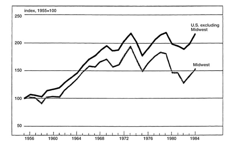 Figure 1 is a line graph showing manufacturing outputs for the Midwest and for the rest of the United States. Manufacturing output declined overall in the Midwest between 1970 and 1984, while output in the rest of the country fluctuated but averaged to a relatively stable level.
