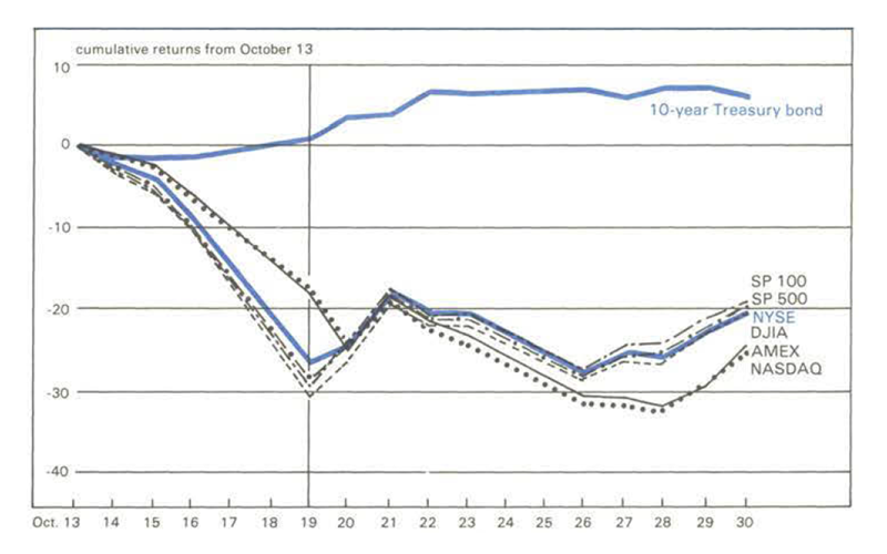 Figure 1 is a line graph showing cumulative returns for stock market indices and Treasury bond returns from October 13 through October 30, 1987. All stock indices fell sharply during this period, with returns ending significantly below where they started on October 13. However, Treasury bond returns rose slightly during the same time period.