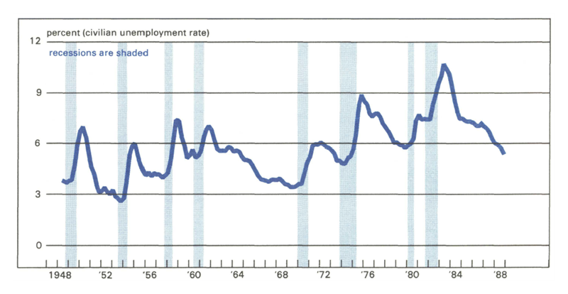 Figure 1 is a line graph showing the civilian unemployment rate from 1948 to 1988. Unemployment rates tend to rise sharply immediately after periods of recession, with the highest peak occurring in the early 1980s.