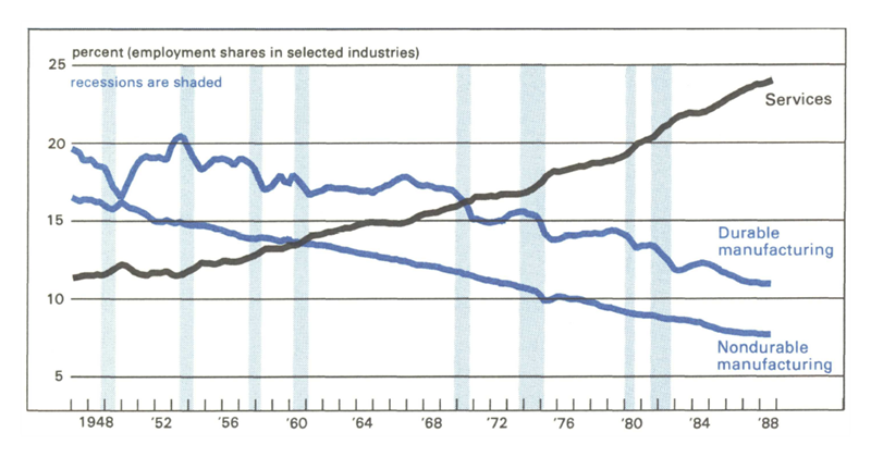 Figure 2 is a line graph showing employment in the service, durable manufacturing, and nondurable manufacturing industries from 1948 to 1988. The service industry has grown from about 11% of the employment shares in 1948 to about 24% in 1988. Durable and nondurable manufacturing’s shares of employment have both declined over this period, down from about 20% and 16% in 1948 to about 11% and 8%, respectively, in 1988.