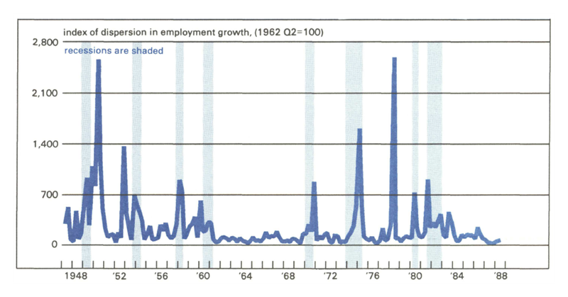 Figure 3 is a line graph showing the index of dispersion in employment growth from 1948 to 1988. In most cases, spikes in the dispersion rate occur around the same time as recessions. However, one of the two highest peaks occurs in 1977, during a period of growth between recessions in 1973-74 and 1979. (The other highest peak occurs around 1949, shortly after a recession in 1948.)