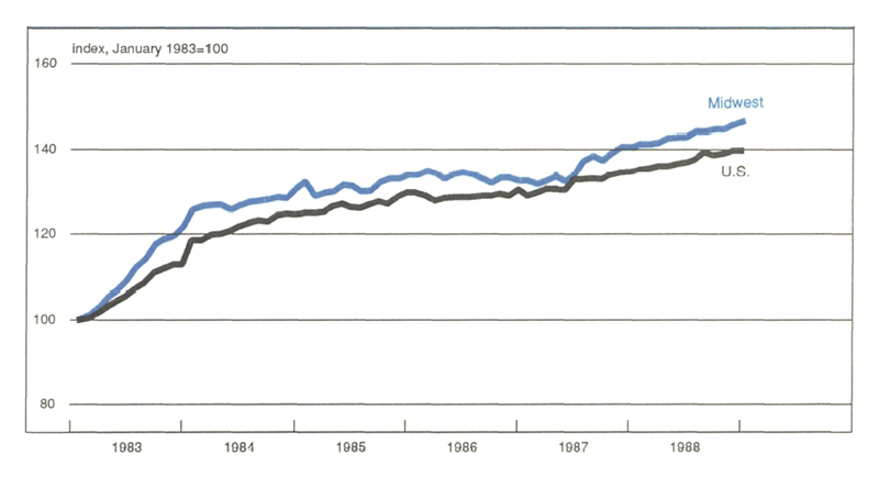 Figure 1 is a line graph comparing manufacturing activity in the Midwest to national activity from 1983 to 1988. Both have increased over the period, but the Midwest’s activity, despite a growth plateau in the mid-1980s, has consistently remained higher than the national activity.