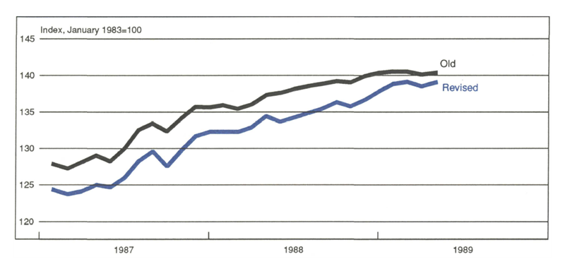 Figure 3 is a line graph comparing the old and revised versions of the MMI for 1987-1989. Both lines are similar, but the old version starts 1987 at about 128 (index, January 1983=100) and ends at just over 140 in 1989, while the new version starts just under 125 and ends at about 139.