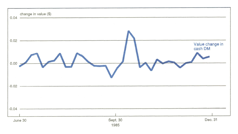 Figure 1 is a line graph showing the value change in cash DM from June 30 to Dec. 31. The value shows a number of changes over this period, including a spike of nearly $0.03 around October.