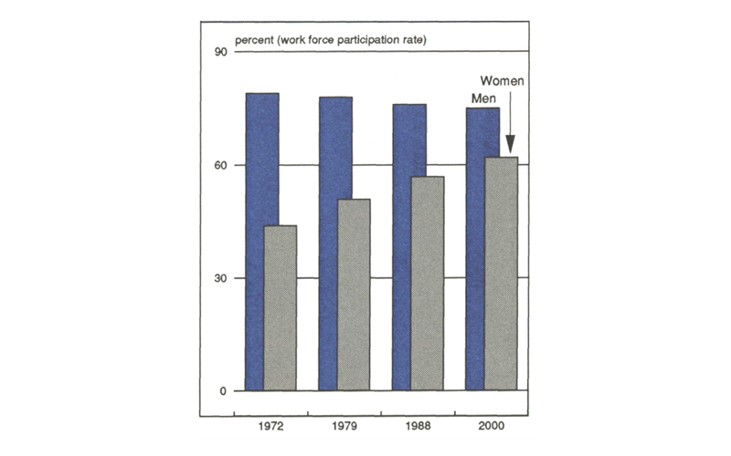 Figure 3 is a bar graph showing the work force participation rate for men and women from 1972 to 2000. While the participation rate for men declines slightly over this period, the participation rate for women increases from 44% in 1972 up to a projected 62% in 2000, narrowing the gap significantly between the percentage of men and women participating in the workforce.
