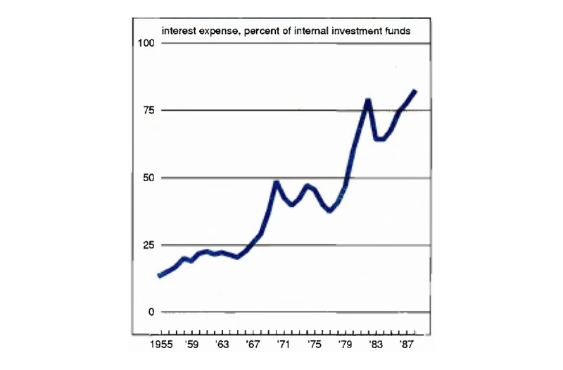 Figure 3 is a line graph showing interest expense as a percent of internal investment funds from 1955 to 1987. This percentage has increased dramatically over the period, from 14% up to 82%.