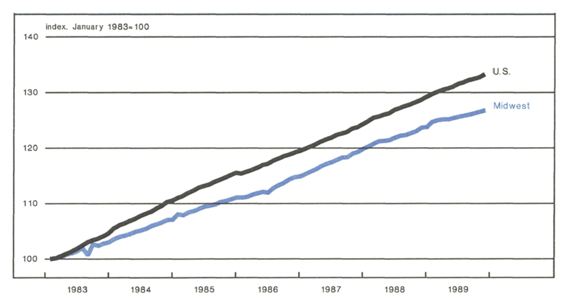 Figure 2 is a line graph showing service sector growth from 1983 to 1989 in the Midwest and the U.S. While the service sector has grown both in the Midwest and nationally, growth in the Midwest has lagged behind national growth, with the gap increasing slightly in 1989.