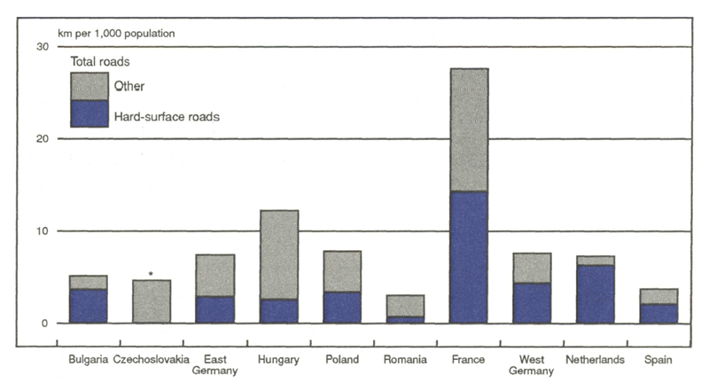 Figure 2 is a bar graph showing the km of roads (broken down between hard-surface and other) per 1,000 population in Bulgaria, Czechoslovakia, East Germany, Hungary, Poland, West Germany, France, the Netherlands, and Spain. France leads by a large margin, with about 27 km per 1,000 population, roughly half of which are hard-surface roads. The next highest road density is found in Hungary, with about 12 km/1,000; the majority of these roads are not hard surface. All other countries included have less than 10 km of road per 1,000 population; Romania has the least with about 4 km/1,000, the majority of which are not hard surface.