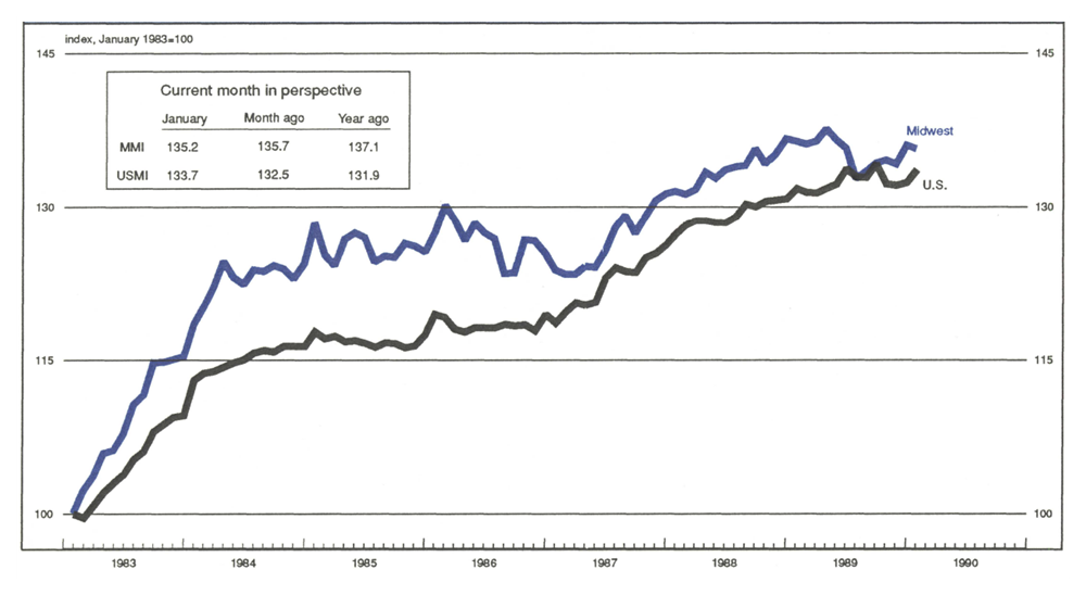 The Midwest Manufacturing Index is a line graph showing manufacturing activity in the Midwest and the U.S., indexed to 100 in January 1983. The MMI value in January 1990 was 125.2 (compared with 135.7 the previous month and 137.1 the previous year). The USMI value was 133.7 (compared with 132.5 the previous month and 131.9 the previous year).
