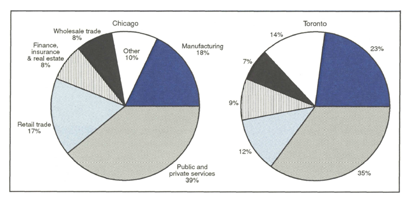 Figure 2 is a set of pie charts showing employment divided by sector in Chicago and Toronto. In both cities, public and private services hold the largest share of employment (39% in Chicago, 35% in Toronto), followed by manufacturing (18% in Chicago, 23% in Toronto), and retail trade (17% in Chicago, 12% in Toronto). Smaller shares of employment in each city are held by finance, insurance, and real estate (8% in Chicago, 9% in Toronto), and wholesale trade (8% in Chicago, 7% in Toronto). Other employment makes up the remainder (10% in Chicago, 14% in Toronto).