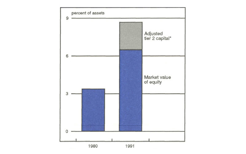 Figure 2 is a bar graph showing the market value of equity as a percent of assets of large banks. In 1980, this was about 3%. In 1991, it was over 6%, and adjusted tier 2 capital made up about another 2% of assets.
