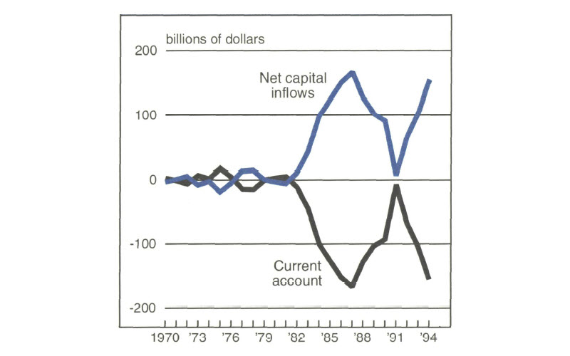 Figure 1 is a line graph showing the current account and net capital inflows from 1970 to 1994. These two measures are inversely related to and mirror each other. When net capital inflows increased to over $150 billion in the late 1980s, the current account decreased to deficit of about over $150 billion.