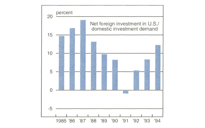 Figure 2 is a bar graph showing net foreign investment in the U.S. as a percent of domestic investment demand from 1985 to 1994. Net foreign investment peaked in 1987 around 19% of this measure, fell to about -1% by 1991, then rose back to over 12% by 1994.