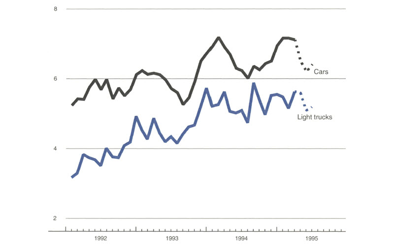 The figure is a line graph showing the production rate of cars and light trucks. Car production slowed
            slightly over the previous month, while light truck production increased. Production of both types of vehicles
            is expected to slow for much of spring 1995.