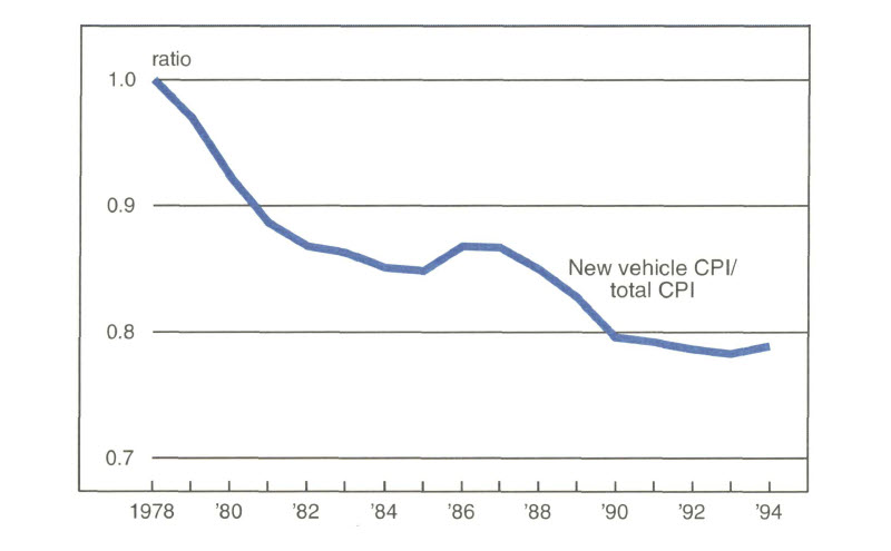 Figure 3 is a line graph showing the ratio of the new vehicle Consumer Price Index (CPI) to the total
                CPI from 1978 to 1994. This ratio fell from 1.0 in 1978 to about 0.8 in 1990. However, the ratio has held
                relatively steady from 1990-94 and remained just under 0.8 in 1994.