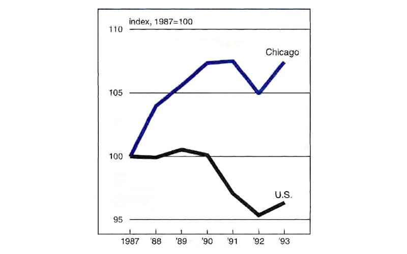 Figure 2 is a line graph showing employment by credit institutions in Chicago and the U.S. from
            1987-93. While overall U.S. employment by these institutions has declined by about 4% during this period,
            employment by credit institutions in Chicago has grown more than 7%.