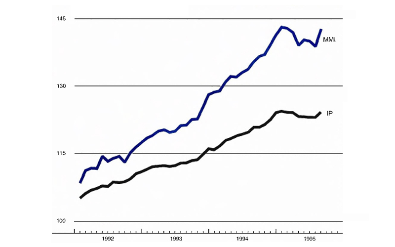 The figure is a line graph showing manufacturing output in the U.S, and the Midwest. Output in both the
    Midwest and the U.S. increased during the past month.