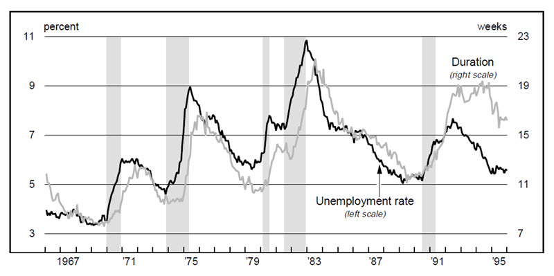 Figure 1 is a line graph comparing the unemployment rate and average unemployment duration from 1966 to
            1995. Both measures show similar trends over this period, with changes in the unemployment rate followed shortly
            thereafter by changes in average duration.