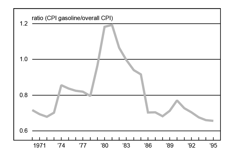 Figure 1 is a line graph showing the ratio of the CPI of gasoline to the overall CPI from 1971 to 1995. In 1971, this ratio was around 0.7. It climbed to nearly 1.2 in the early 1980s before falling to about 0.65 by 1995.