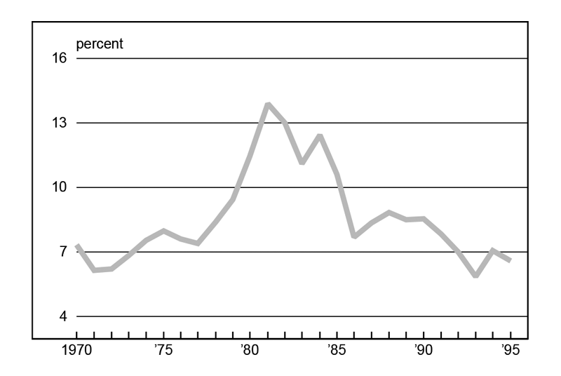 Figure 2 is a line graph showing the ten-year Treasury yield from 1970 to 1995. In 1970, the yield was just over 7%. This climbed about 14% in the early 1980s, then fell back to around 7% by the mid-1990s.