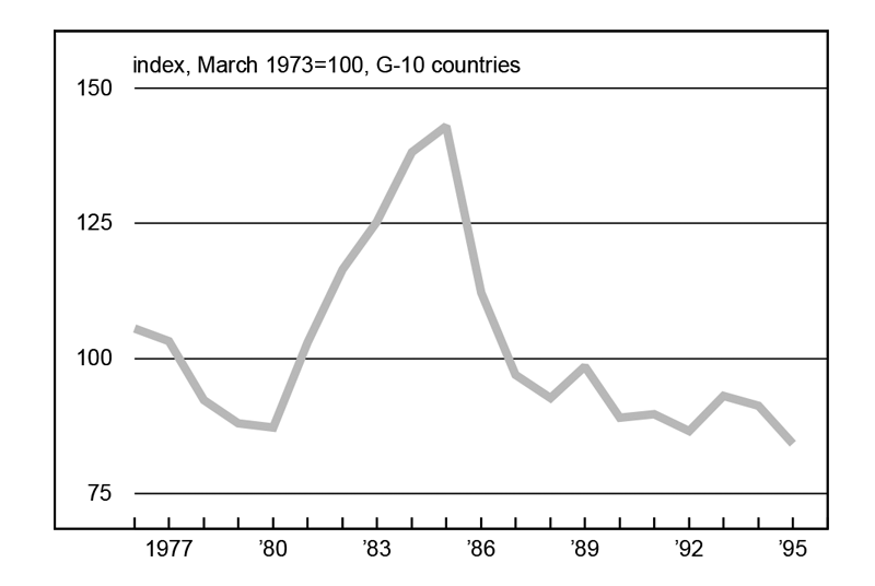 Figure 3 is a line graph showing the value of the U.S. dollar, indexed to March 1973=100, in G-10 countries from 1977 to 1995. The index value fell during the late 1970s from around 105 to about 88 by 1980. By 1985, the index had climbed steeply to about 140, but it dropped again in the late ‘80s and was down to around 85 by 1995.
