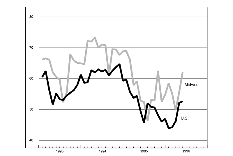 The figure is a line graph showing the production index for the Midwest and the U.S. based on purchasing managers' surveys. Both show growth over the previous month. 